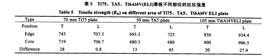 Ti75、TA5、Ti6A14V(ELI)厚板不同部位的抗拉強度